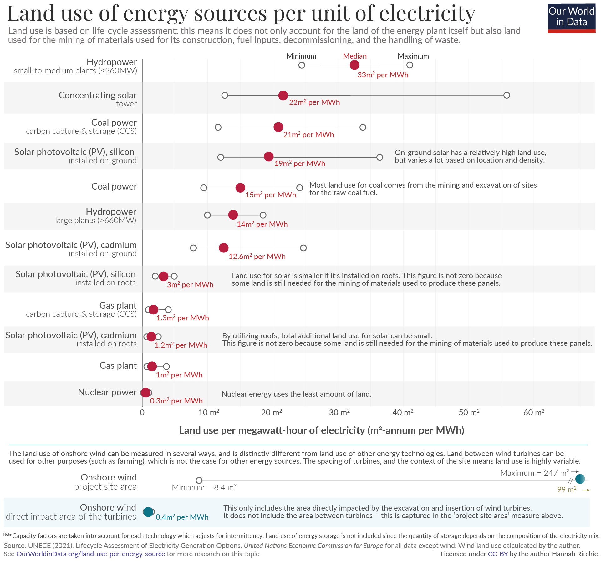 Land Use by Energy Technology